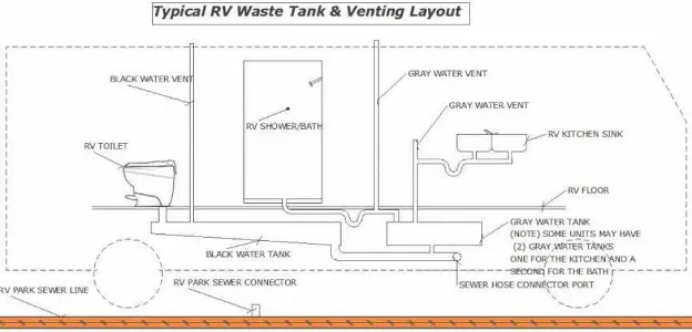 Diagram of an RV sewer system showing black, gray, and fresh water tanks with labeled connections.