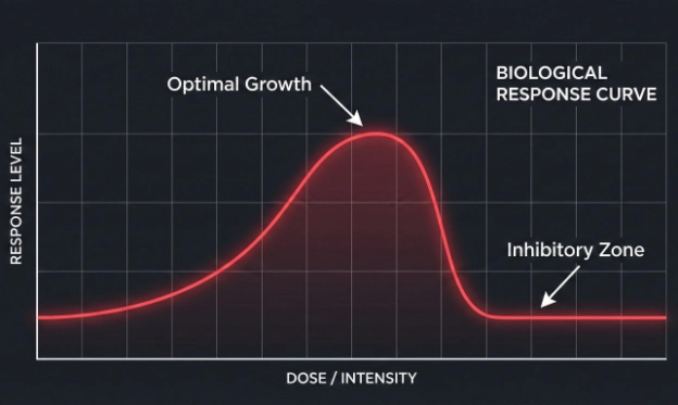 Line graph illustrating the biphasic dose response of red light therapy, showing the optimal growth zone versus the inhibitor