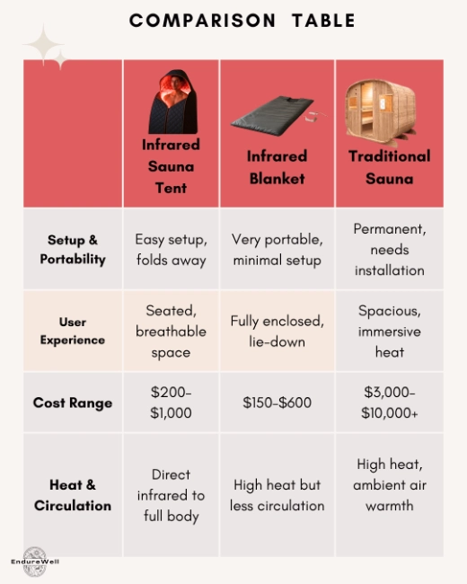 Comparison chart of infrared sauna tent, blanket, and traditional sauna with setup, cost, and user experience differences
