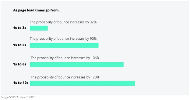 Graph showing how load times affect bounce rate