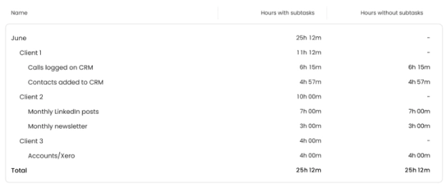 A TimeCamp report showing tracked hours by client and task, making invoicing and monthly reporting much easier.