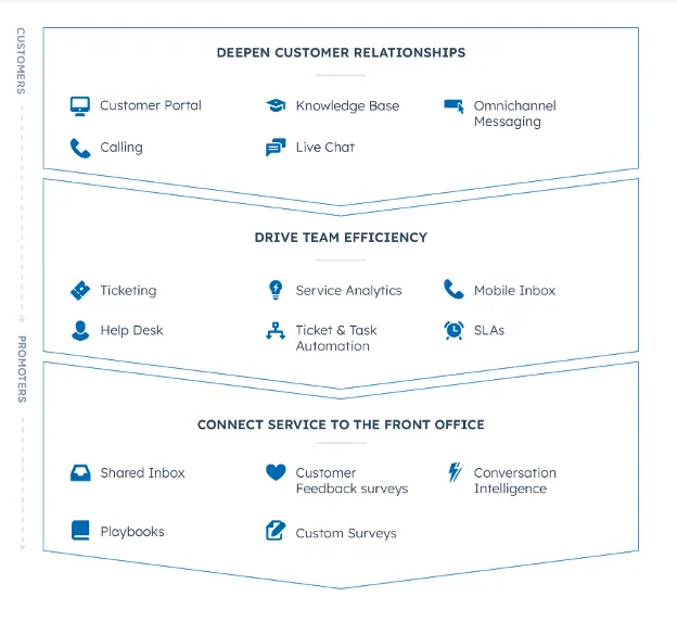 Features across Pricing Tiers