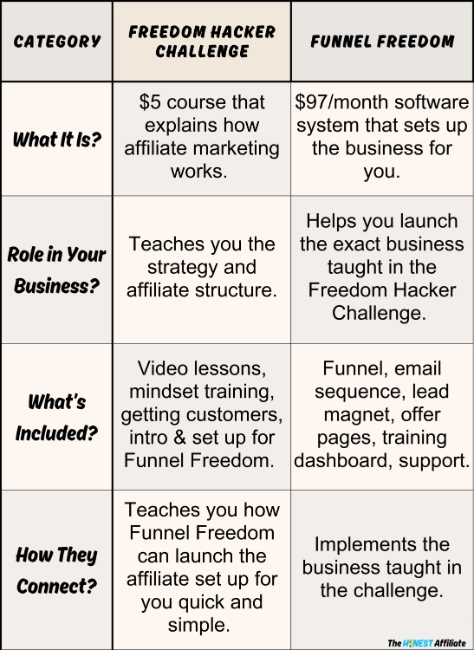 9-5 Freedom Hacker Challenge and Funnel Freedom Key Differences