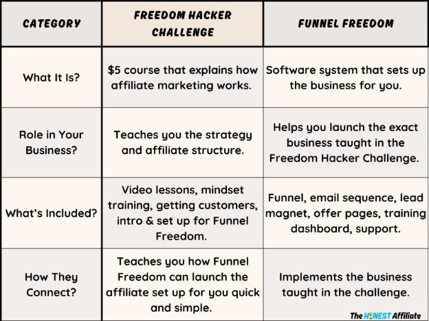 9-5 Freedom Hacker Challenge and Funnel Freedom Key Differences