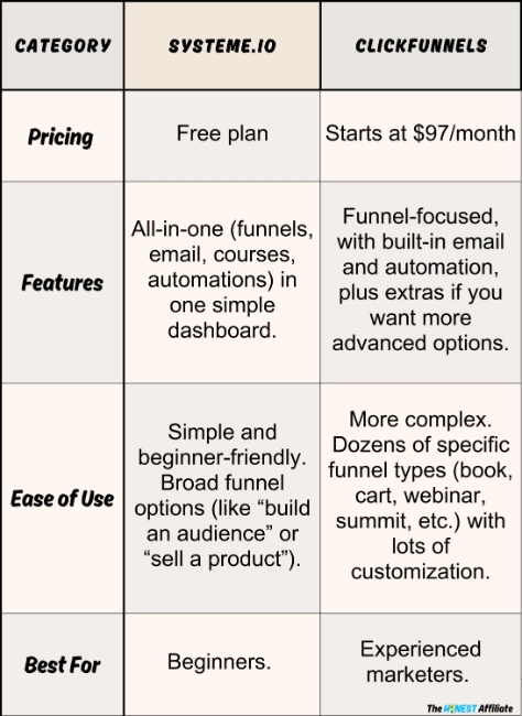 Side-by-Side Comparison for Systeme.io and ClickFunnels